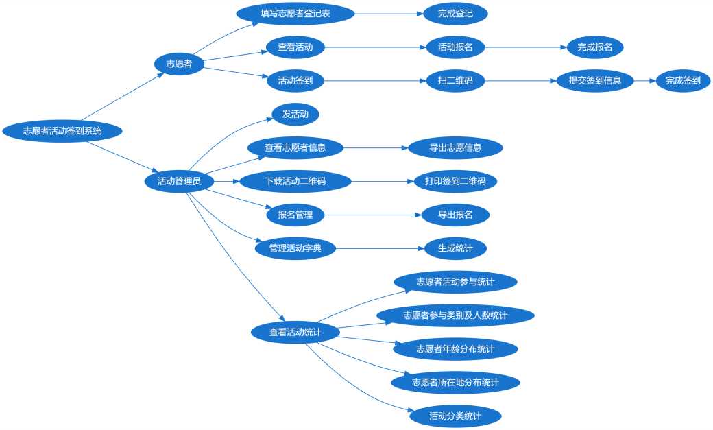 Ngoos2.2发布，新增志愿者活动签到，可视化图表多项功能！